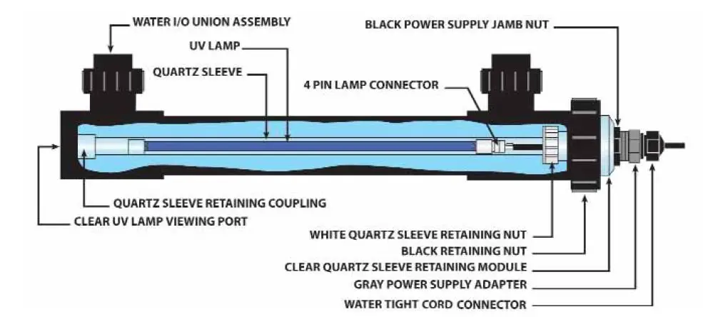 What are the Components of a UV System for Aquarium